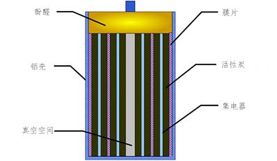 超級電池活性炭的建模分析